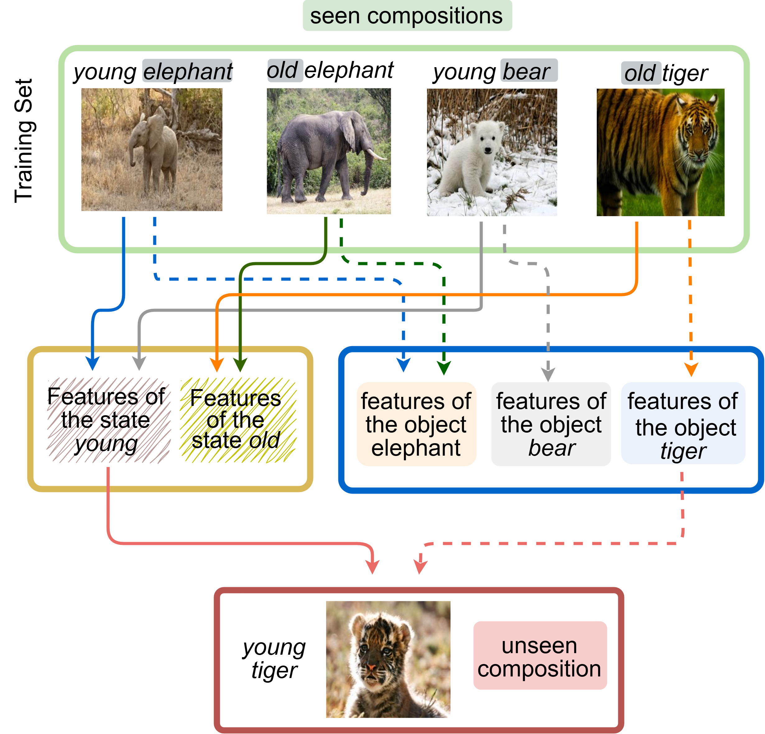 Partially supervised CZSL method summary